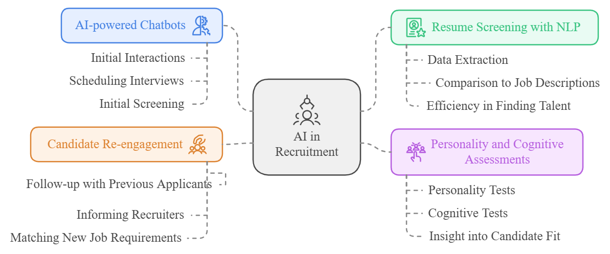  AI in recruitment