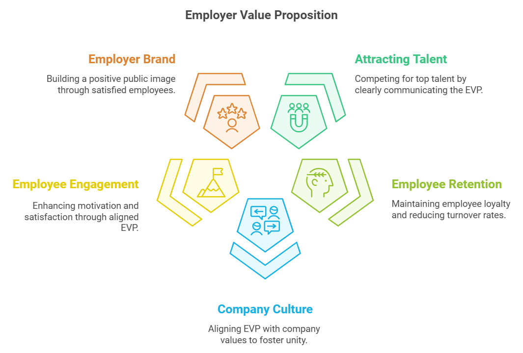 value proposition for employees