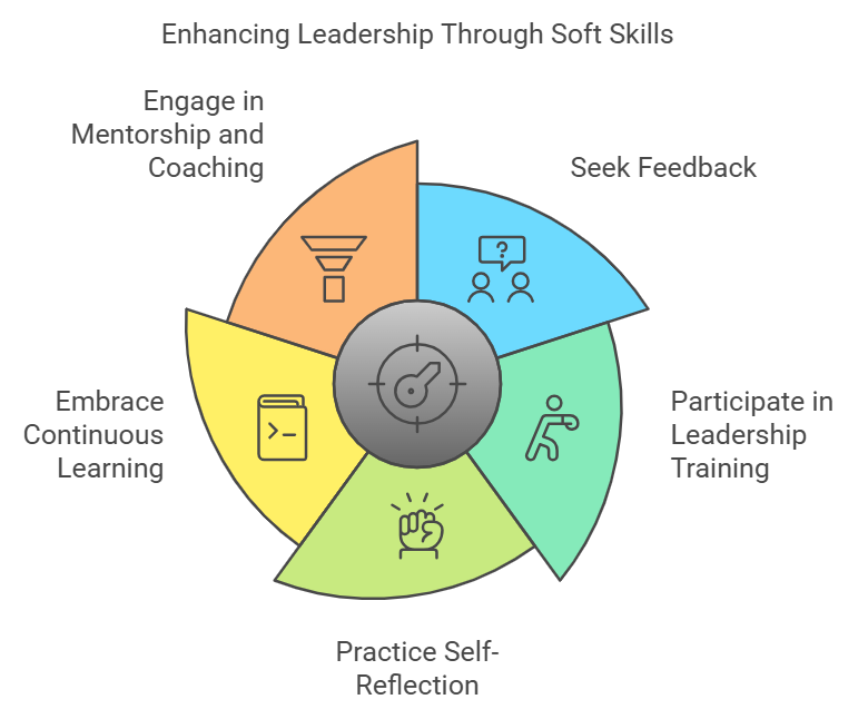 leadership skills development