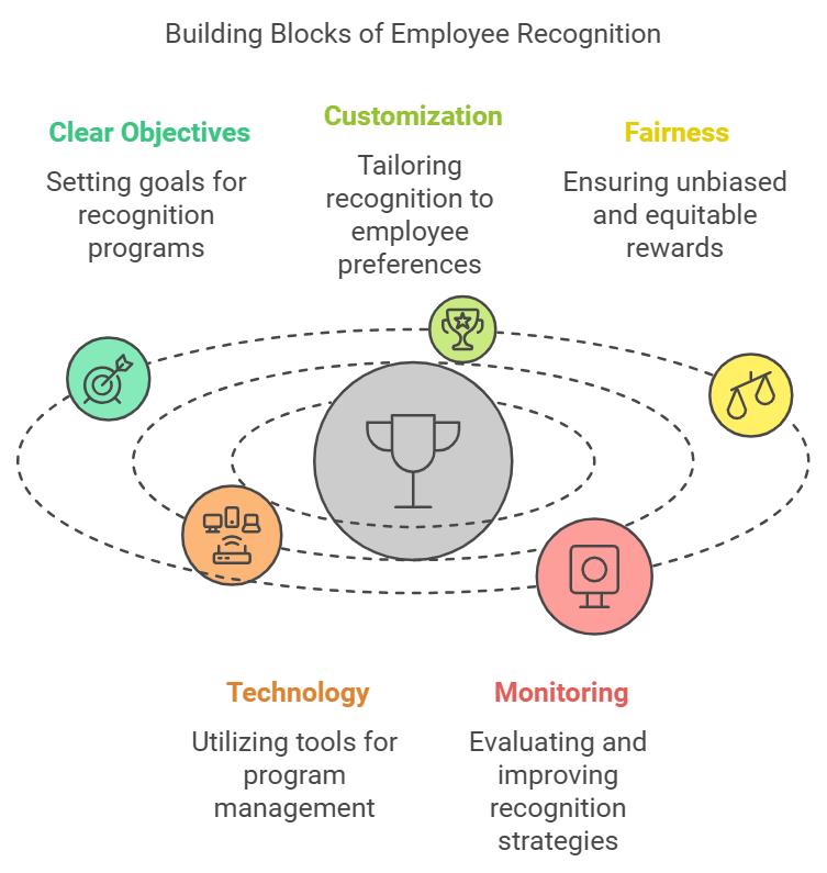 employee rewards and recognition programs