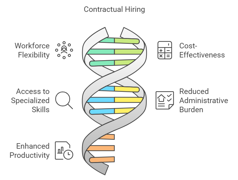 contractual employment agreement