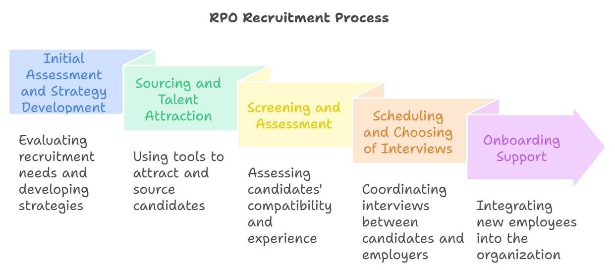 rpo recruitment services