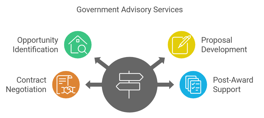 government contracts for bid