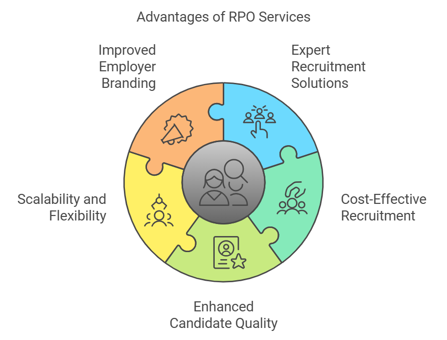 recruitment process outsourcing services