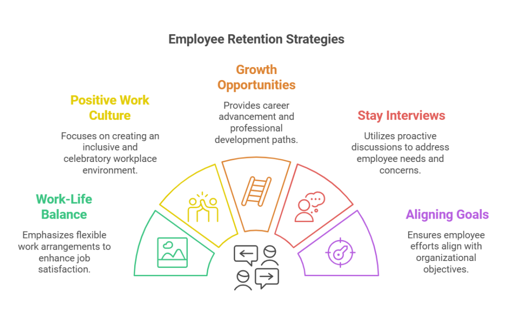  employee retention strategies